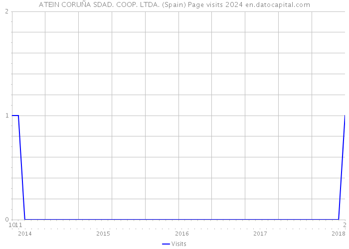 ATEIN CORUÑA SDAD. COOP. LTDA. (Spain) Page visits 2024 