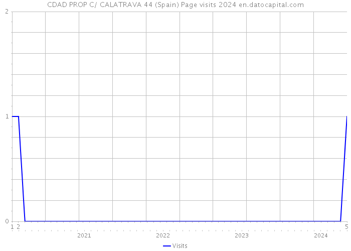 CDAD PROP C/ CALATRAVA 44 (Spain) Page visits 2024 