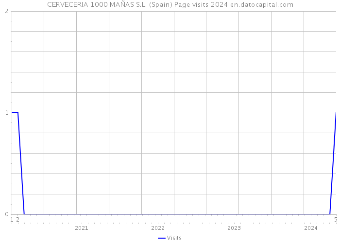 CERVECERIA 1000 MAÑAS S.L. (Spain) Page visits 2024 