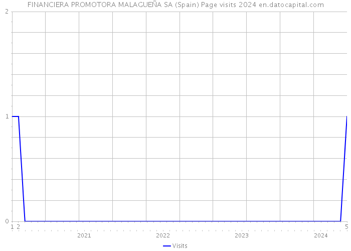 FINANCIERA PROMOTORA MALAGUEÑA SA (Spain) Page visits 2024 