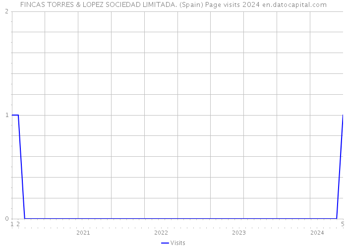 FINCAS TORRES & LOPEZ SOCIEDAD LIMITADA. (Spain) Page visits 2024 