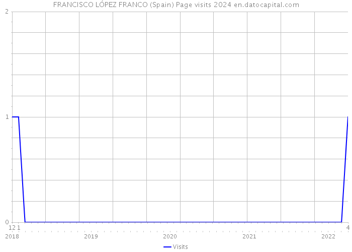 FRANCISCO LÓPEZ FRANCO (Spain) Page visits 2024 