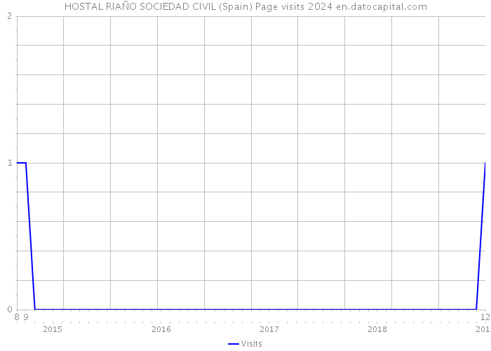 HOSTAL RIAÑO SOCIEDAD CIVIL (Spain) Page visits 2024 