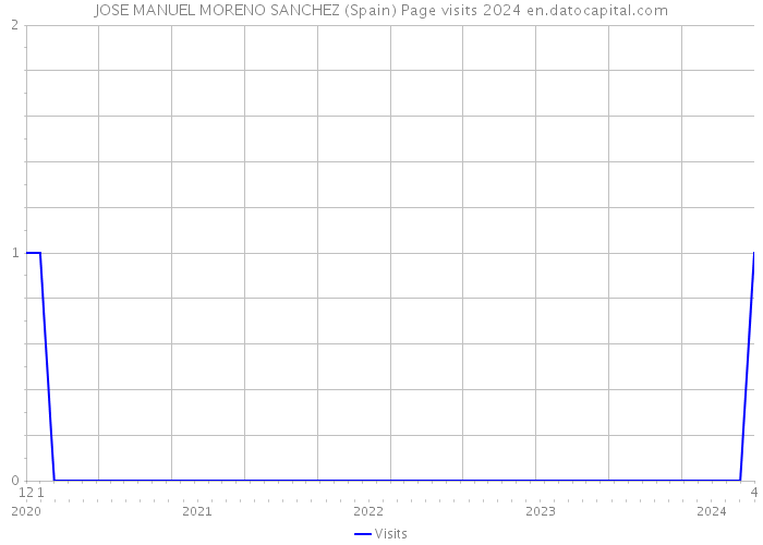 JOSE MANUEL MORENO SANCHEZ (Spain) Page visits 2024 