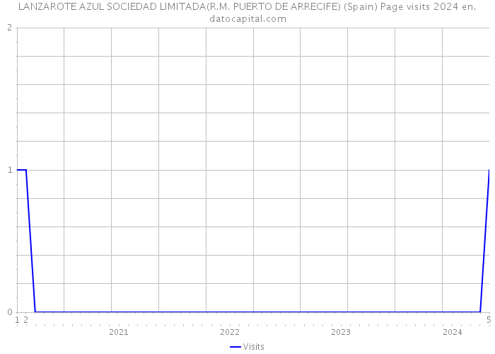 LANZAROTE AZUL SOCIEDAD LIMITADA(R.M. PUERTO DE ARRECIFE) (Spain) Page visits 2024 