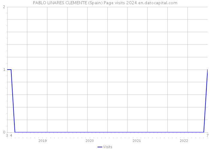 PABLO LINARES CLEMENTE (Spain) Page visits 2024 
