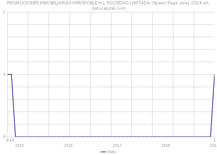 PROMOCIONES INMOBILIARIAS INMOROBLE H J, SOCIEDAD LIMITADA (Spain) Page visits 2024 