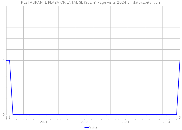 RESTAURANTE PLAZA ORIENTAL SL (Spain) Page visits 2024 