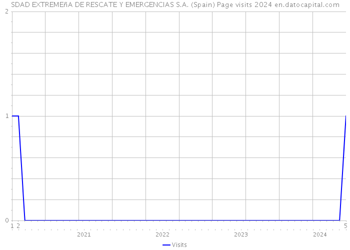 SDAD EXTREMEñA DE RESCATE Y EMERGENCIAS S.A. (Spain) Page visits 2024 