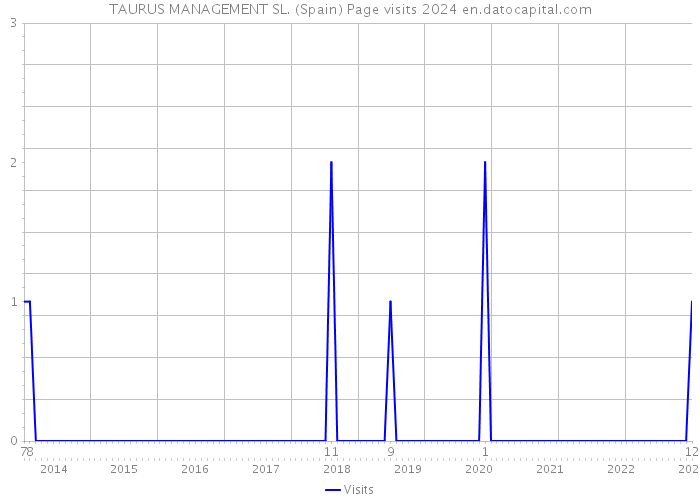 TAURUS MANAGEMENT SL. (Spain) Page visits 2024 