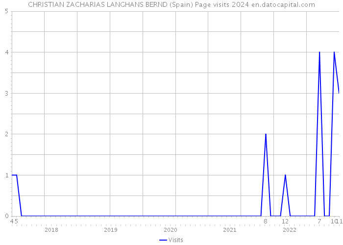 CHRISTIAN ZACHARIAS LANGHANS BERND (Spain) Page visits 2024 