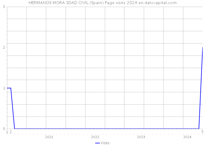 HERMANOS MORA SDAD CIVIL (Spain) Page visits 2024 