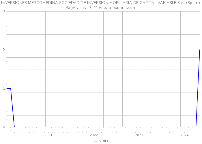 INVERSIONES MERCOMEDINA SOCIEDAD DE INVERSION MOBILIARIA DE CAPITAL VARIABLE S.A. (Spain) Page visits 2024 