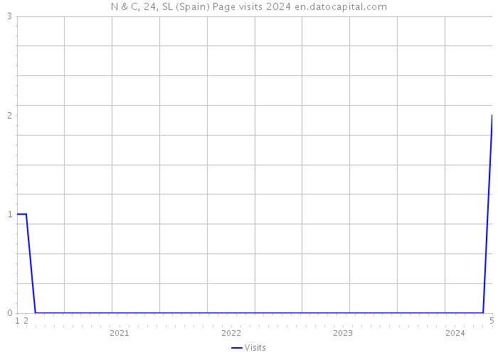 N & C, 24, SL (Spain) Page visits 2024 