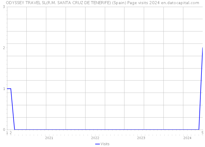 ODYSSEY TRAVEL SL(R.M. SANTA CRUZ DE TENERIFE) (Spain) Page visits 2024 