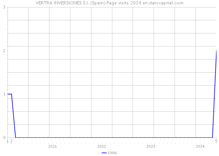 VERTRA INVERSIONES S.I. (Spain) Page visits 2024 
