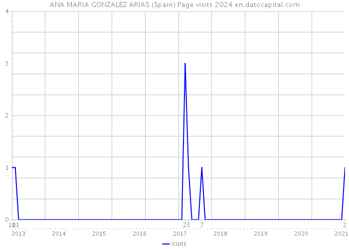 ANA MARIA GONZALEZ ARIAS (Spain) Page visits 2024 