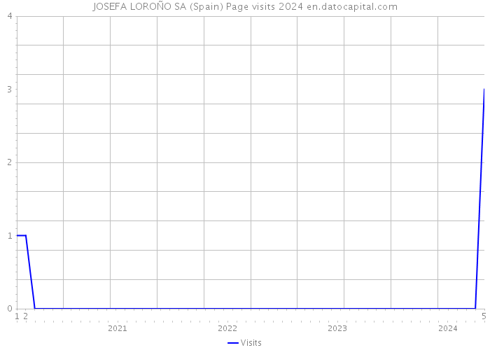 JOSEFA LOROÑO SA (Spain) Page visits 2024 