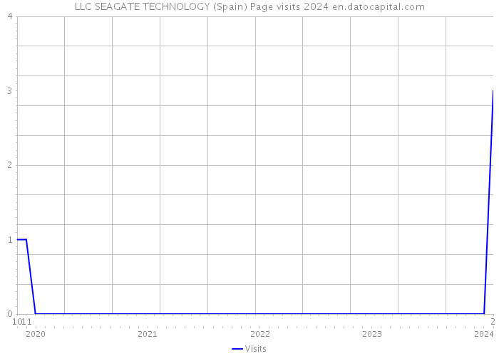 LLC SEAGATE TECHNOLOGY (Spain) Page visits 2024 
