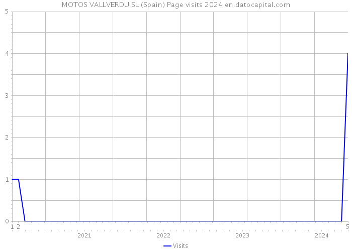 MOTOS VALLVERDU SL (Spain) Page visits 2024 