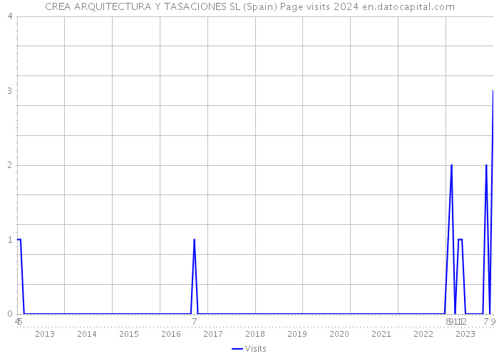 CREA ARQUITECTURA Y TASACIONES SL (Spain) Page visits 2024 