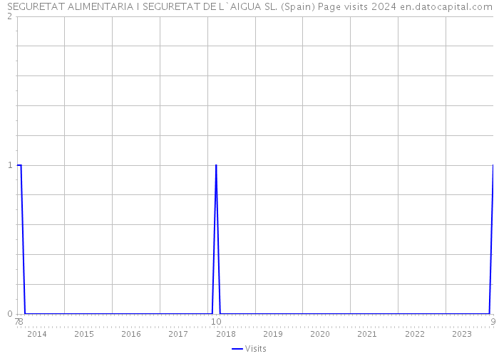 SEGURETAT ALIMENTARIA I SEGURETAT DE L`AIGUA SL. (Spain) Page visits 2024 