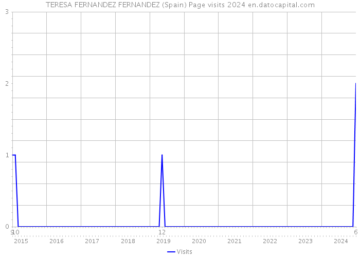 TERESA FERNANDEZ FERNANDEZ (Spain) Page visits 2024 