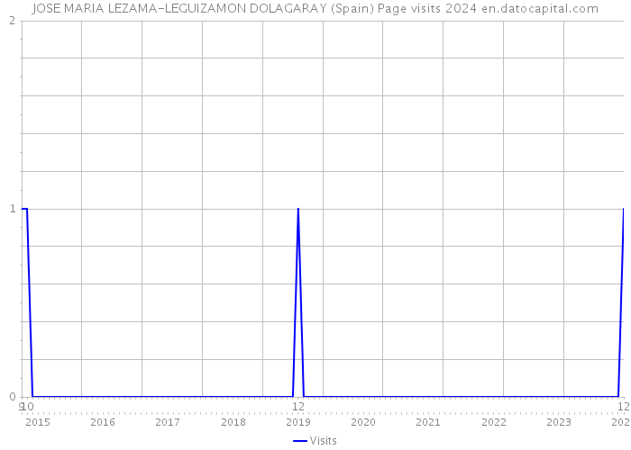 JOSE MARIA LEZAMA-LEGUIZAMON DOLAGARAY (Spain) Page visits 2024 