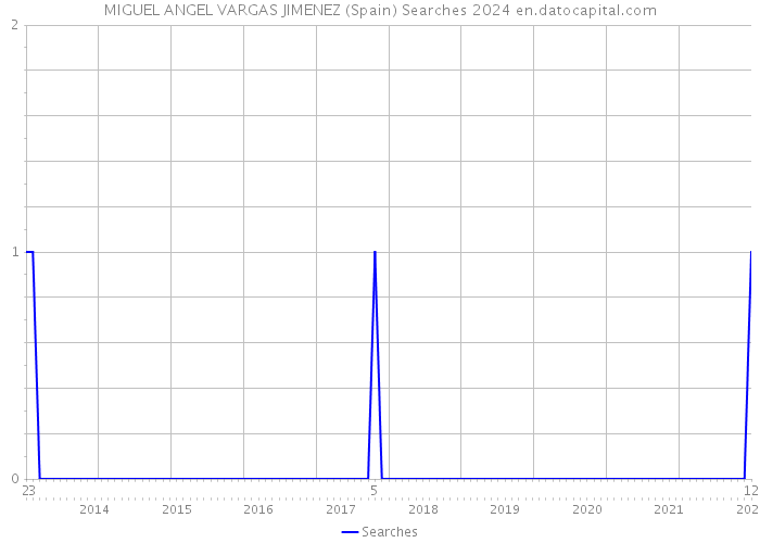 MIGUEL ANGEL VARGAS JIMENEZ (Spain) Searches 2024 