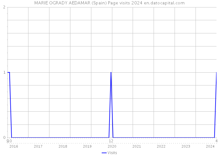 MARIE OGRADY AEDAMAR (Spain) Page visits 2024 