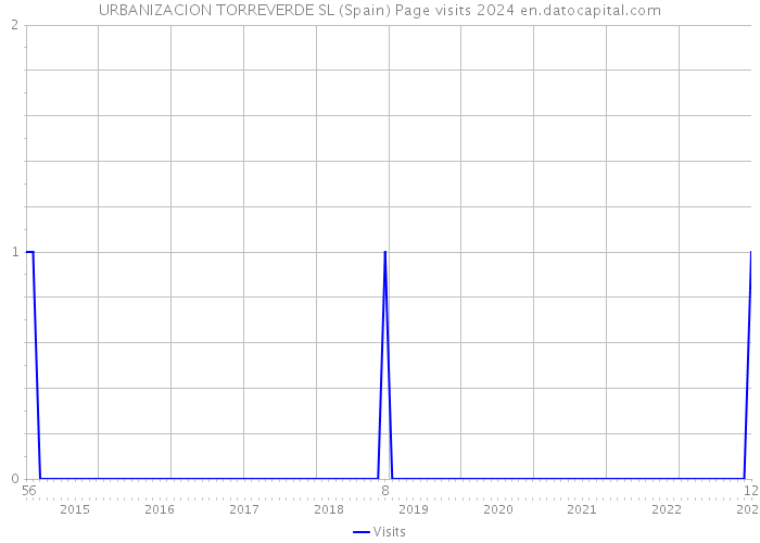 URBANIZACION TORREVERDE SL (Spain) Page visits 2024 