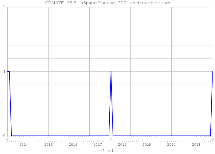 COMATEL 93 S.L. (Spain) Searches 2024 
