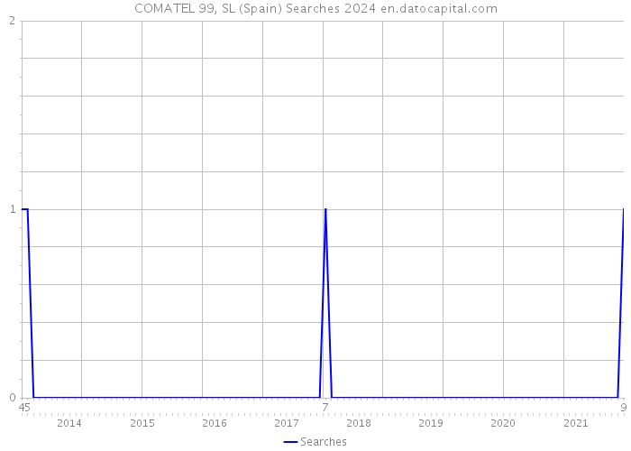 COMATEL 99, SL (Spain) Searches 2024 