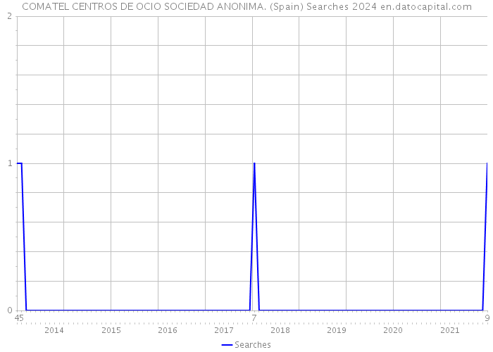 COMATEL CENTROS DE OCIO SOCIEDAD ANONIMA. (Spain) Searches 2024 