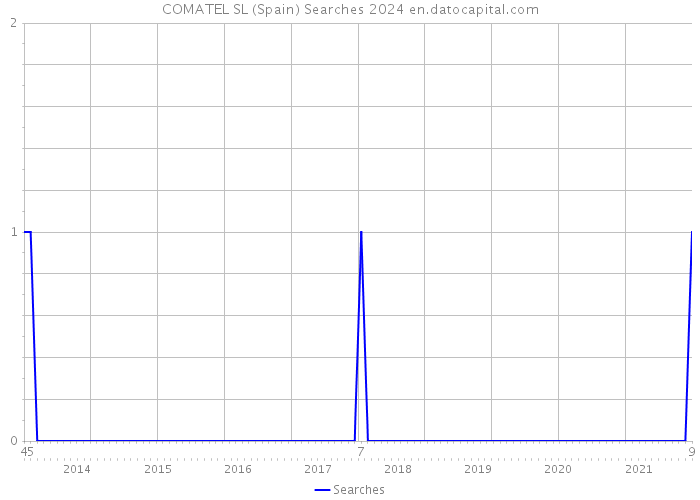 COMATEL SL (Spain) Searches 2024 