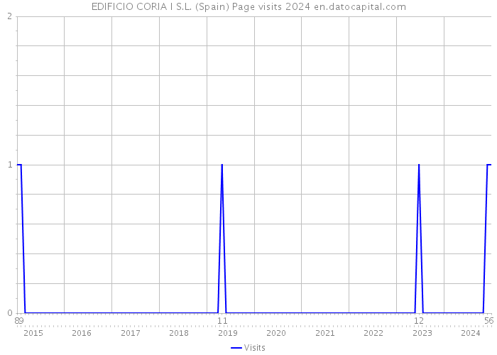 EDIFICIO CORIA I S.L. (Spain) Page visits 2024 