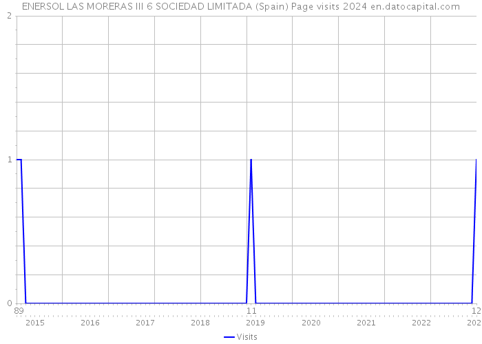 ENERSOL LAS MORERAS III 6 SOCIEDAD LIMITADA (Spain) Page visits 2024 