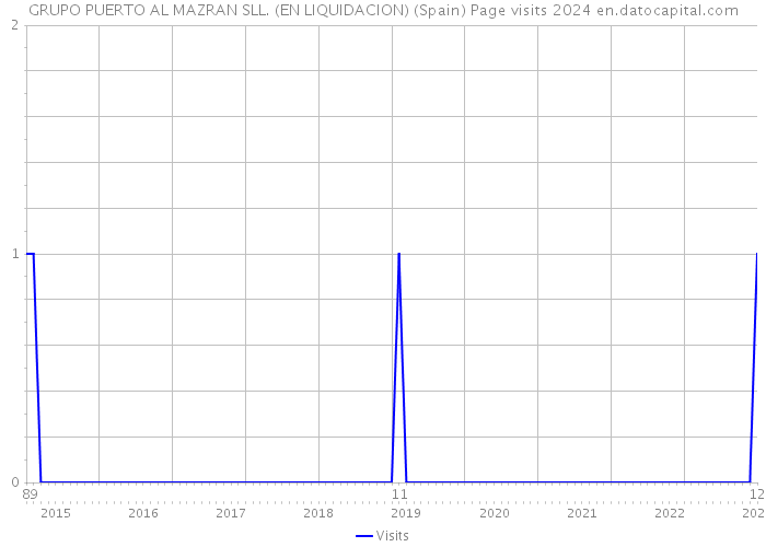 GRUPO PUERTO AL MAZRAN SLL. (EN LIQUIDACION) (Spain) Page visits 2024 