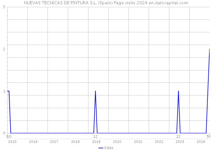 NUEVAS TECNICAS DE PINTURA S.L. (Spain) Page visits 2024 