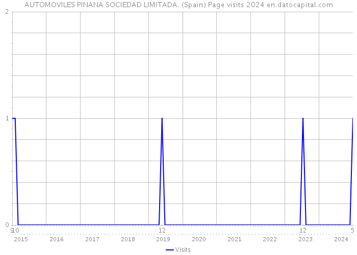 AUTOMOVILES PINANA SOCIEDAD LIMITADA. (Spain) Page visits 2024 