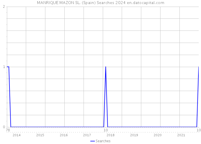 MANRIQUE MAZON SL. (Spain) Searches 2024 