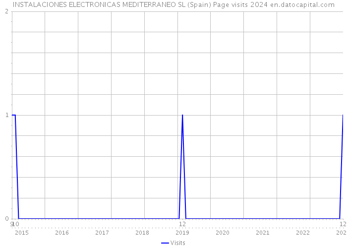 INSTALACIONES ELECTRONICAS MEDITERRANEO SL (Spain) Page visits 2024 