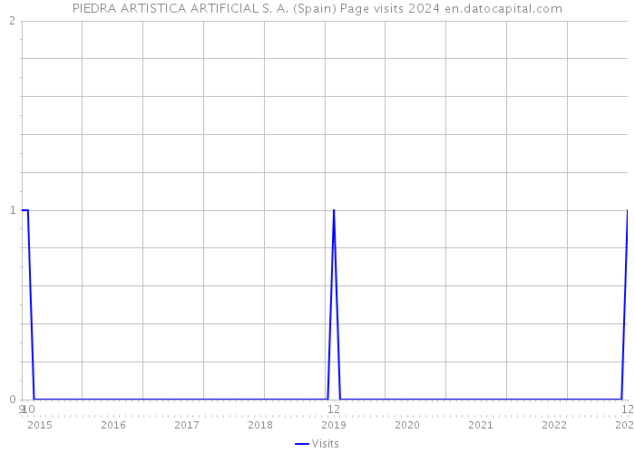 PIEDRA ARTISTICA ARTIFICIAL S. A. (Spain) Page visits 2024 