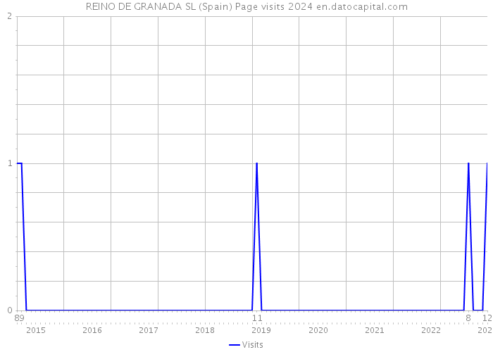 REINO DE GRANADA SL (Spain) Page visits 2024 