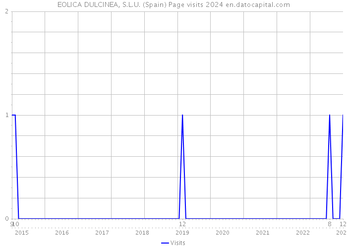 EOLICA DULCINEA, S.L.U. (Spain) Page visits 2024 