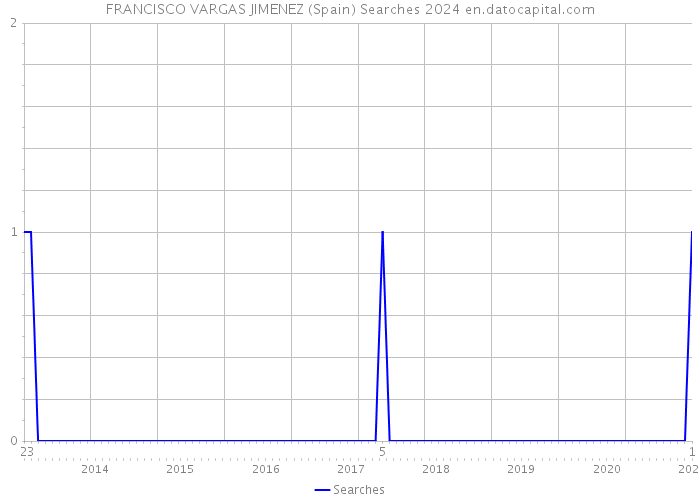 FRANCISCO VARGAS JIMENEZ (Spain) Searches 2024 