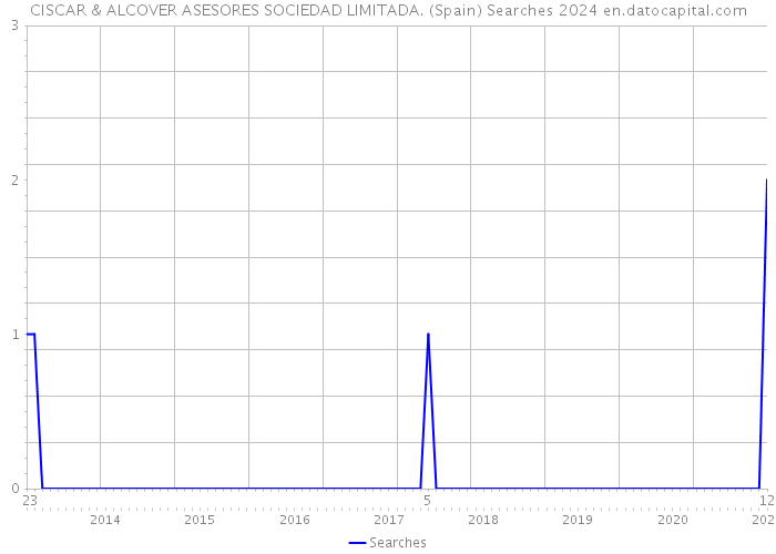 CISCAR & ALCOVER ASESORES SOCIEDAD LIMITADA. (Spain) Searches 2024 