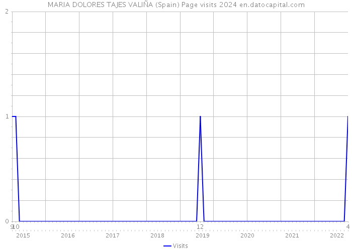 MARIA DOLORES TAJES VALIÑA (Spain) Page visits 2024 