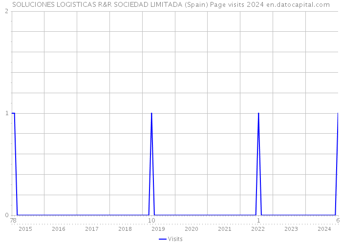 SOLUCIONES LOGISTICAS R&R SOCIEDAD LIMITADA (Spain) Page visits 2024 