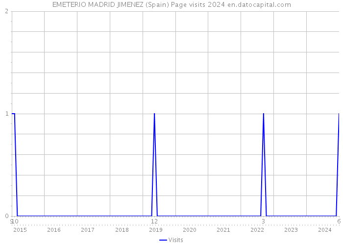 EMETERIO MADRID JIMENEZ (Spain) Page visits 2024 